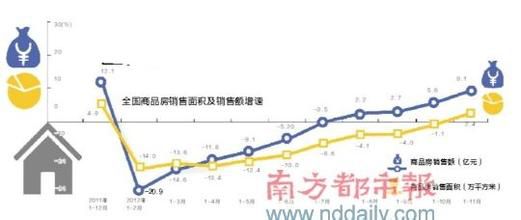 前7月房地产投资增13.7% 商品房销售面积降7.6%